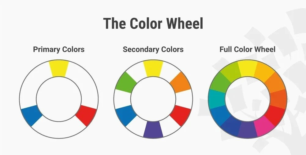چرخه رنگ- رنگ‌های اولیه، ثانویه و میانه